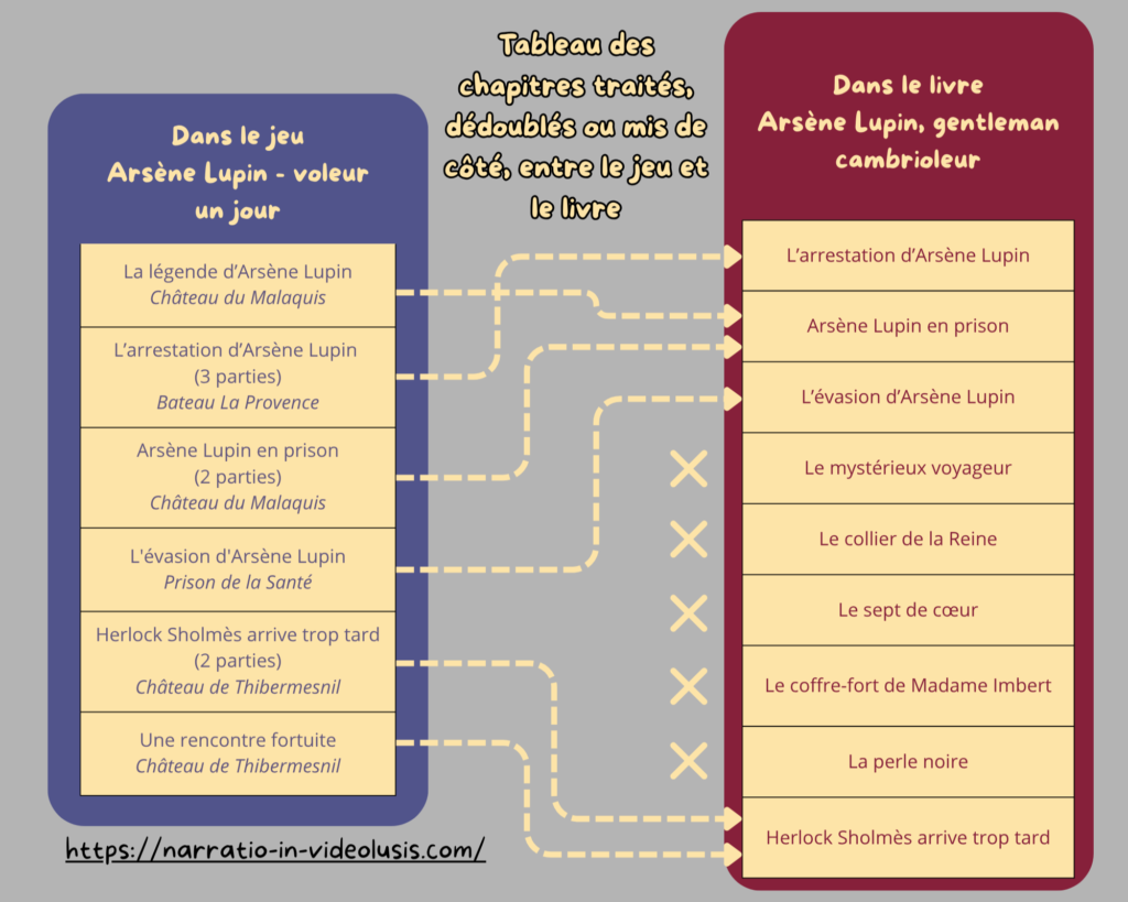Comparaison de la liste des chapitres du jeu vidéo Once a thief / Voleur un jour et du livre Gentleman cambrioleur / Gentleman Burglar